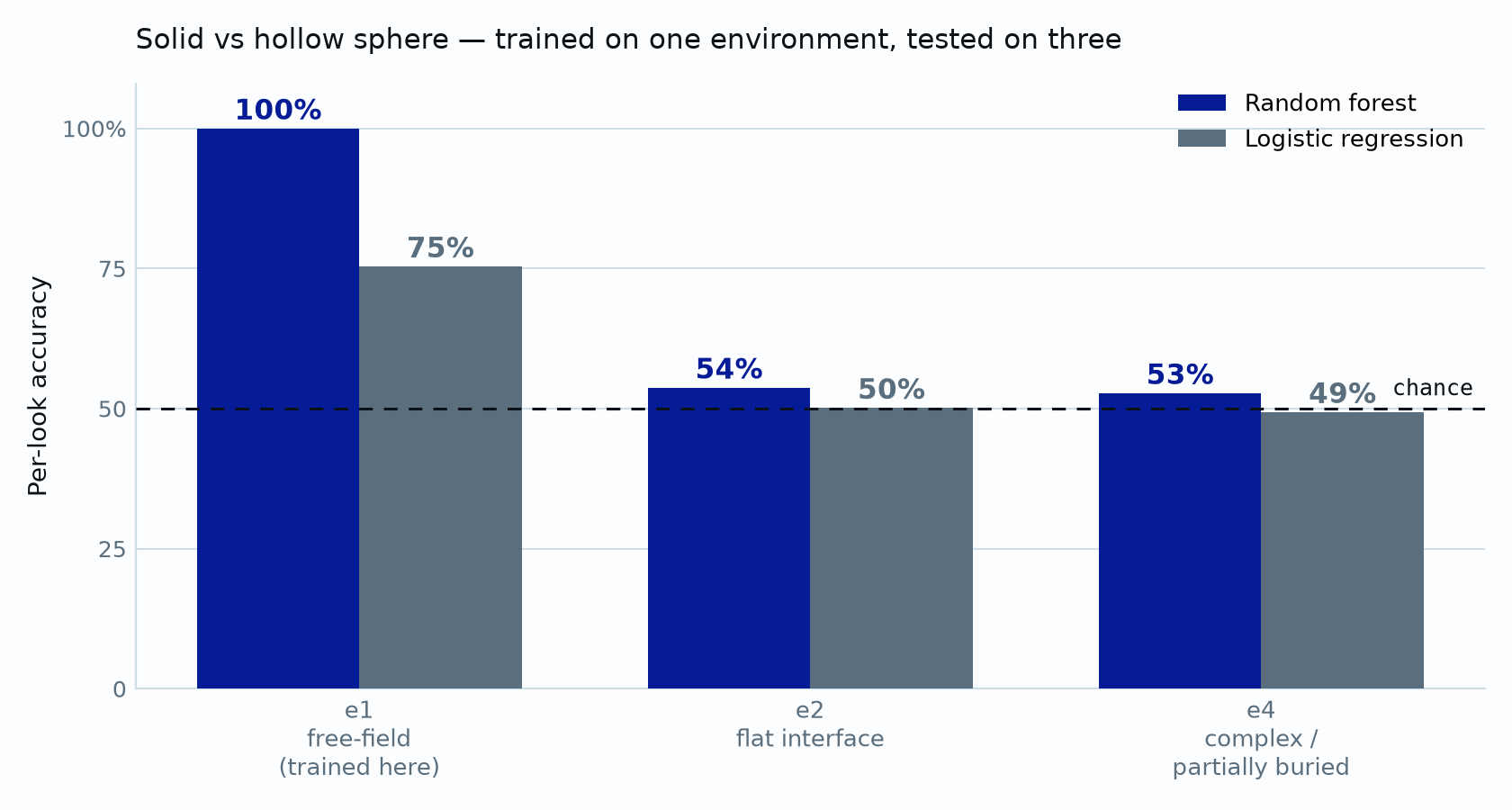 Bar chart: random forest scores 100% in the training environment e1, then 54% and 53% in unseen environments e2 and e4. Logistic regression scores 75%, 50% and 49%. Chance is 50%.